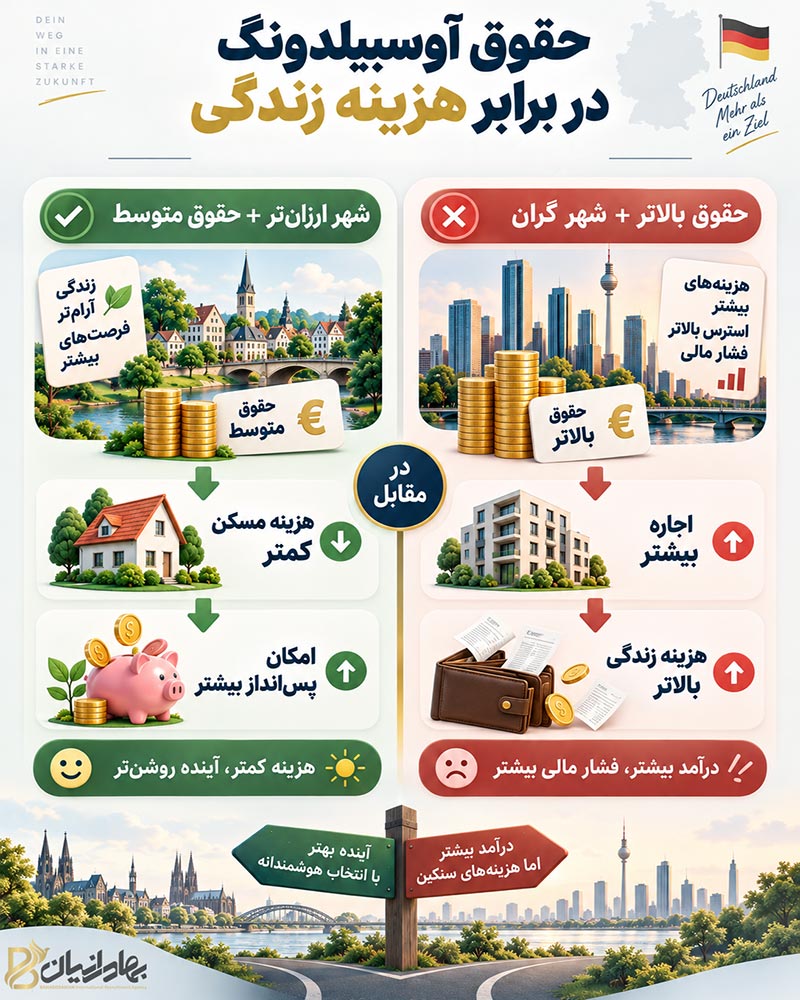 حقوق آوسبیلدونگ آلمان در برابر هزینه زندگی