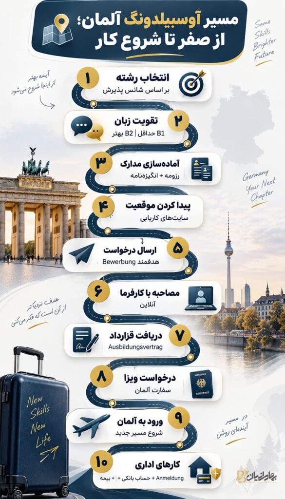 اینفوگرافی مراحل اپلای آوسبیلدونگ آلمان
