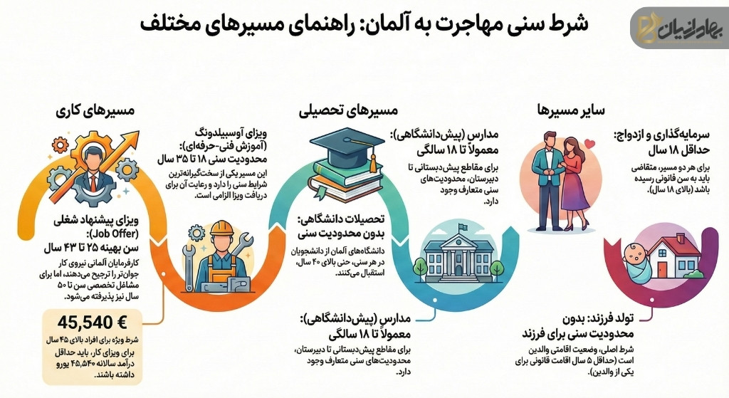 شرط سنی مهاجرت به آلمان در مسیرهای مختلف