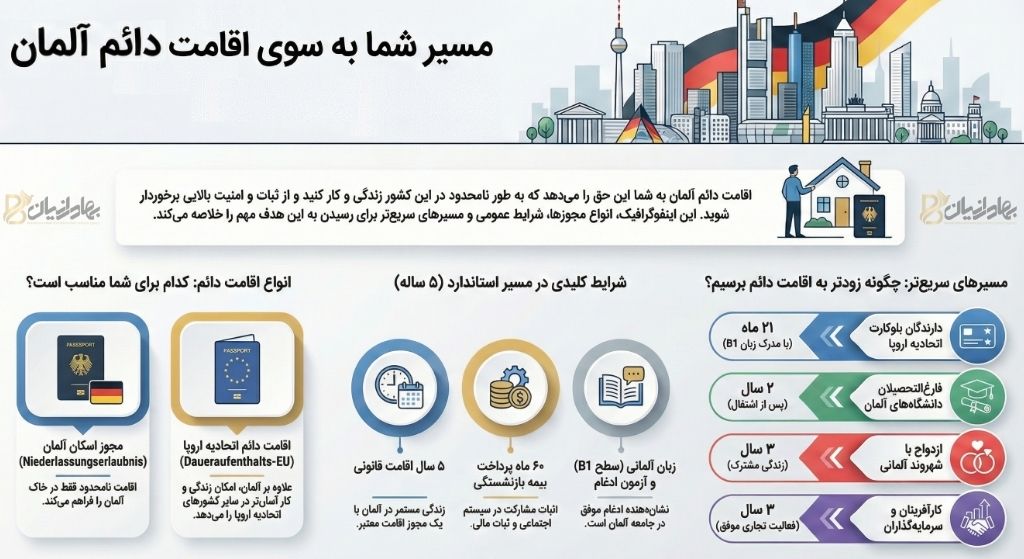 مراحل رسیدن به اقامت دائم آلمان