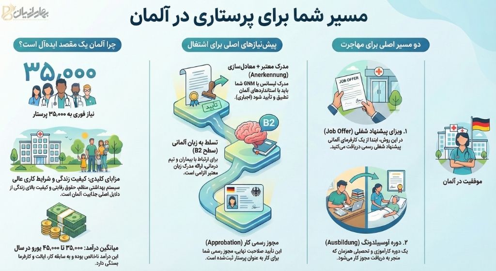 مسیر مهاجرت پرستاران به آلمان