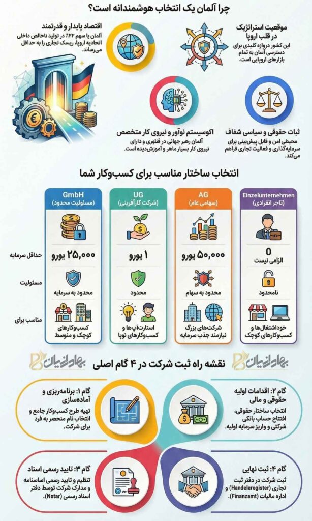 بررسی دلایل ثبت شرکت در آلمان