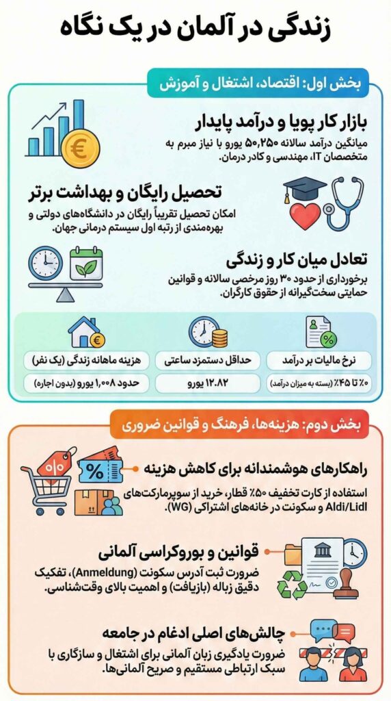 اینفوگرافی زندگی در آلمان در یک نگاه