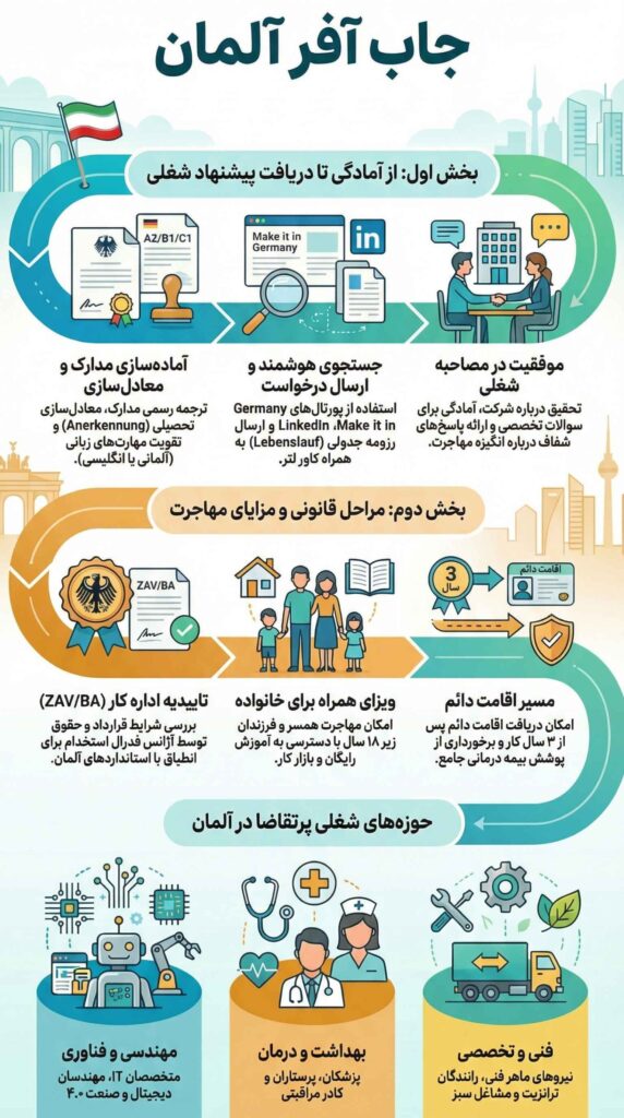 مراحل اخذ جاب آفر آلمان