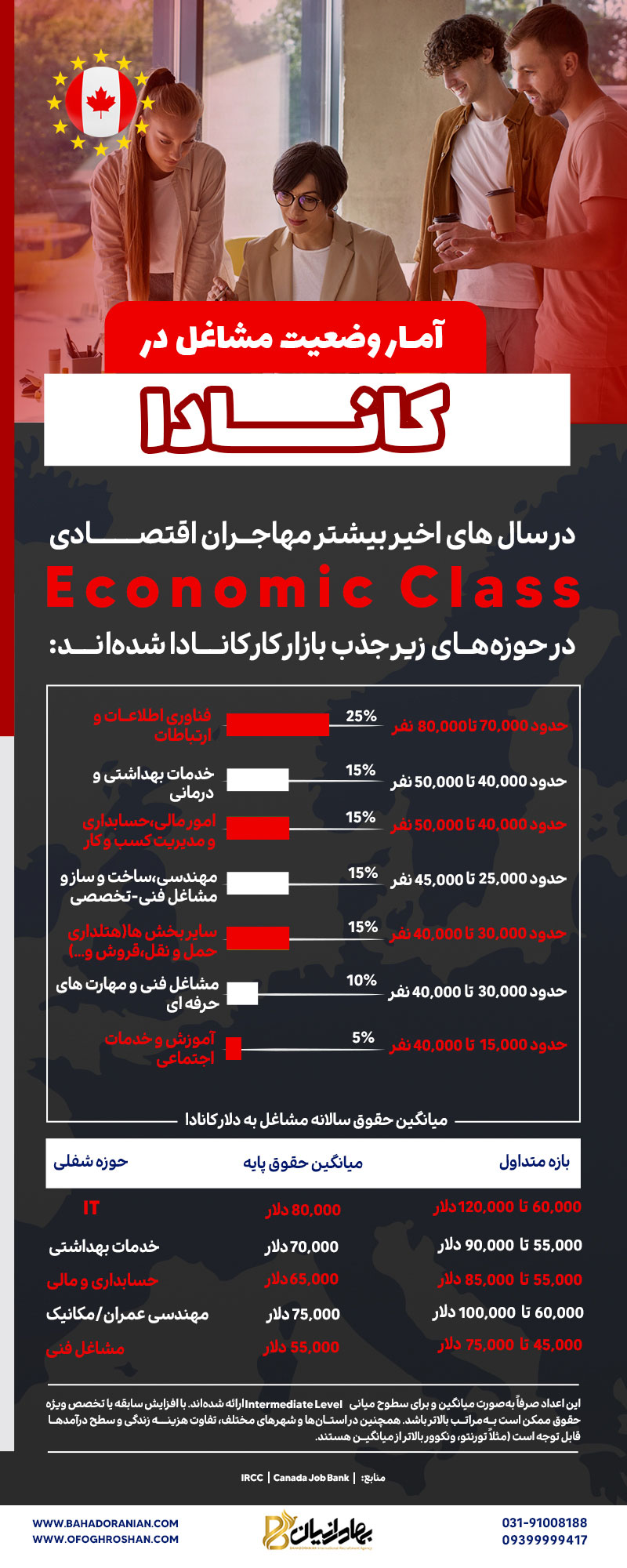 اینفوگرافی وضعیت مشاغل در کانادا