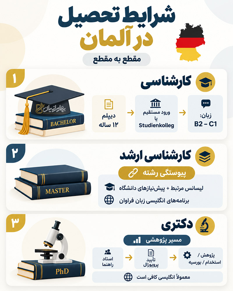 اینفوگرافی بررسی شرایط تحصیل در آلمان