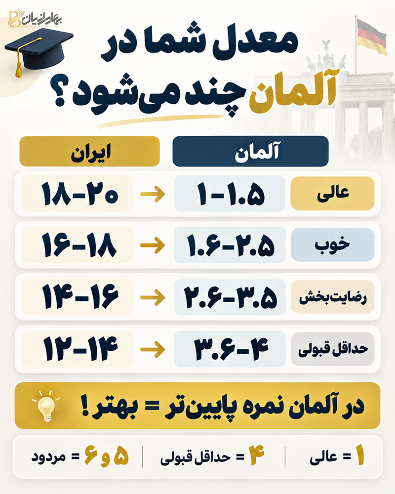 اینفوگرافی تبدیل معدل تحصیلی در آلمان