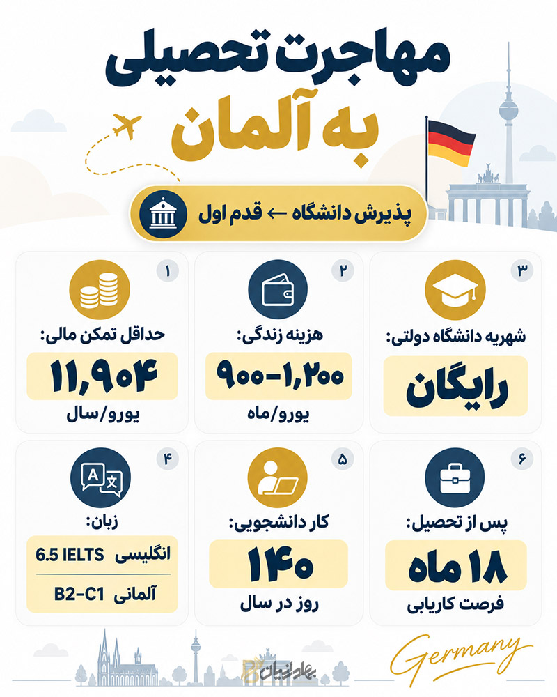 اینفوگرافی بررسی سریع تحصیل در آلمان