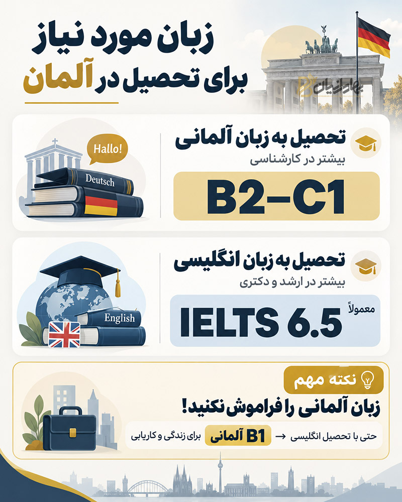 اینفوگرافی زبان مورد نیاز برای تحصیل در آلمان