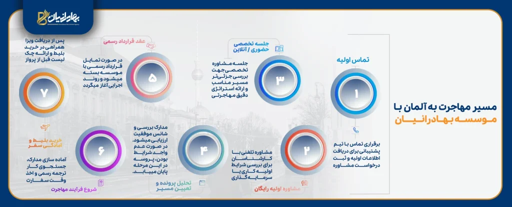 بررسی مسیر مهاجرت به آلمان با موسسه بهادرانیان