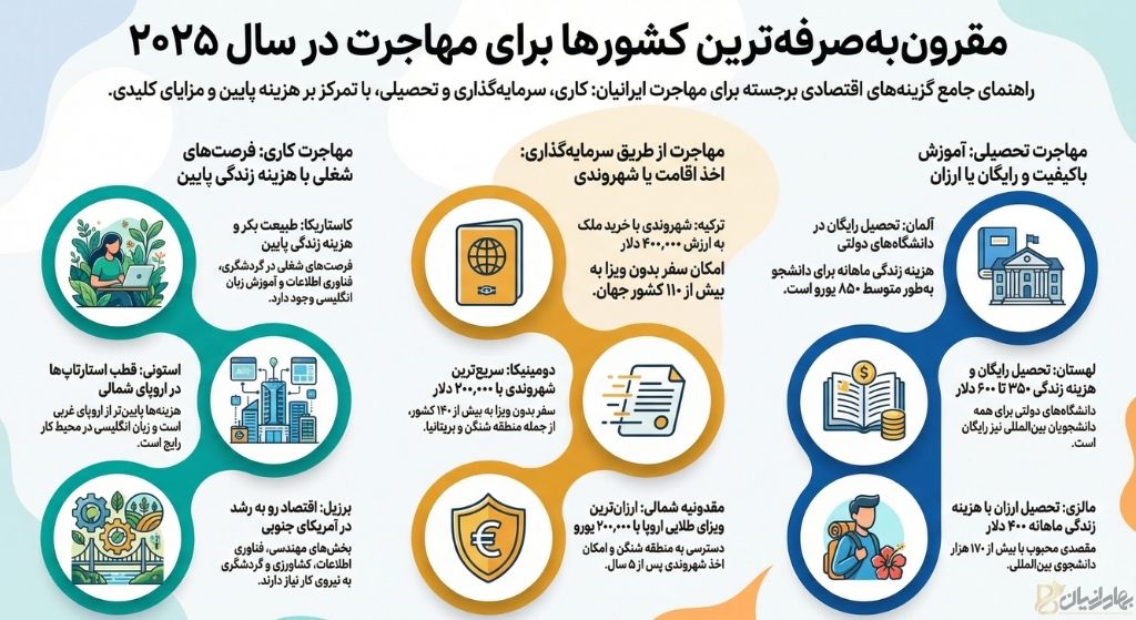 اران ترین کشورها برای مهاجرت