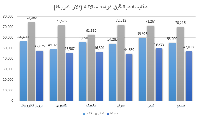 میانگین درآمد سالانه بهترین رشته ها برای مهاجرت بر اساس دلار آمریکا