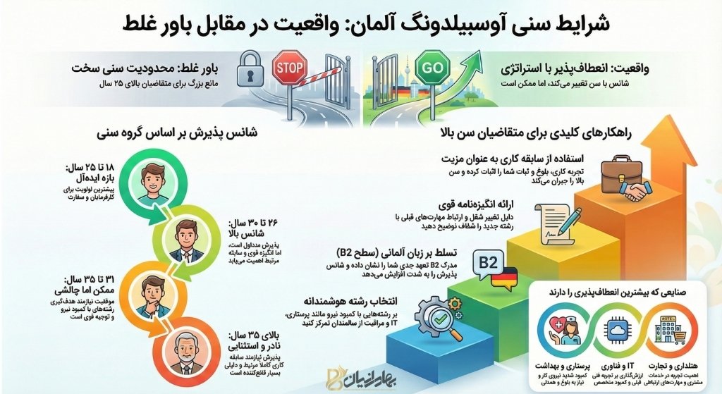 واقعیت های شرایط سنی آوسبیلدونگ آلمان