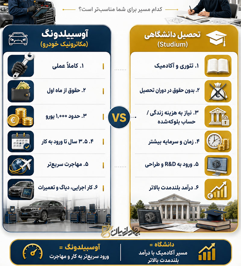 مقایسه آوسبیلدونگ مکانیک خودرو با لیسانس مهندسی مکانیک
