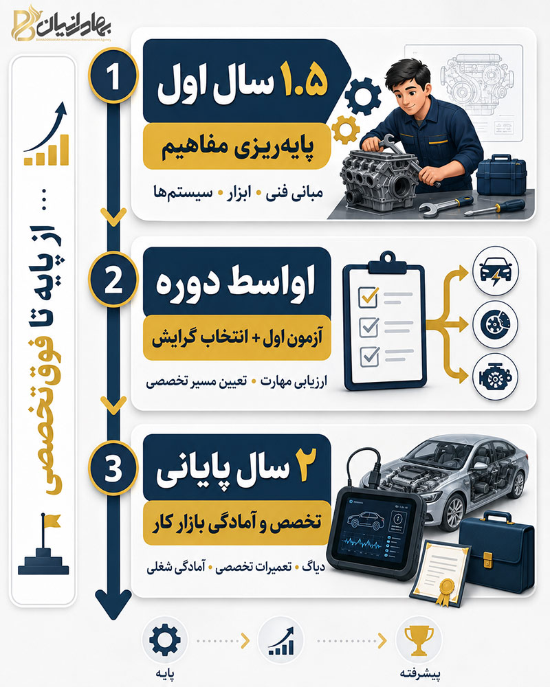 ساختار آموزشی دوره آوسبیلدونگ مکانیک خودرو در آلمان
