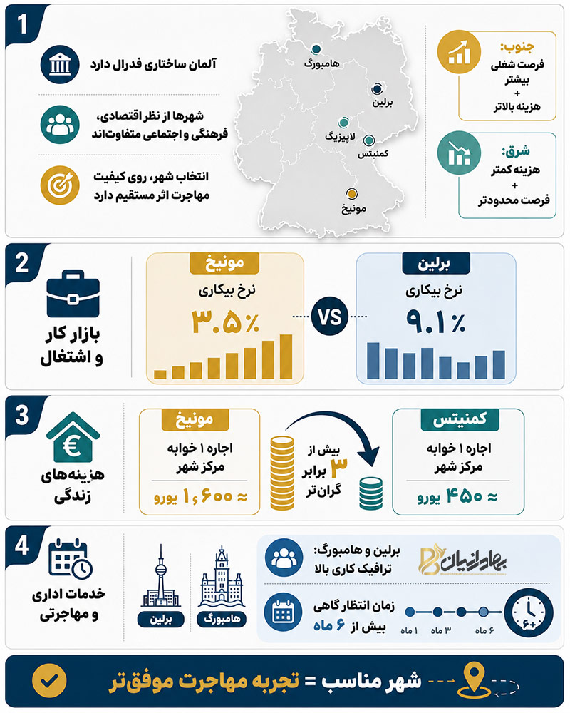 دلایل اهمیت انتخاب بهترین شهر آلمان بر اساس شرایط