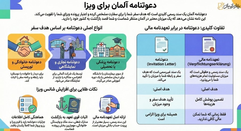 تعریف دعوتنامه آلمان و اهمیت آن برای اخذ ویزای آلمان