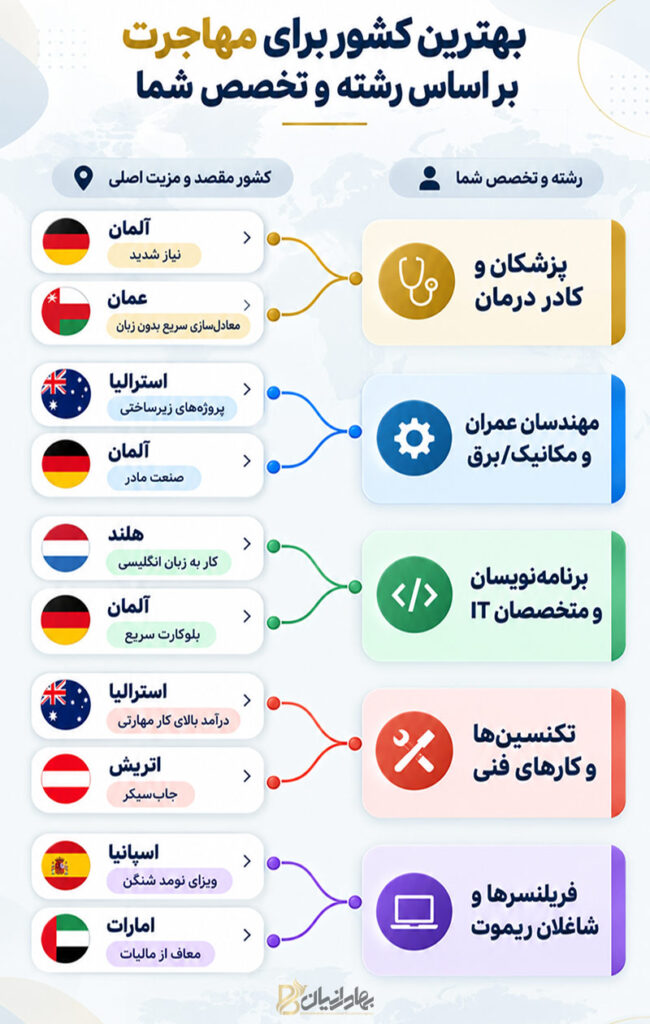 اینفوگرافی انتخاب بهترین کشور برای مهاجرت بر اساس شغل و تخصص 