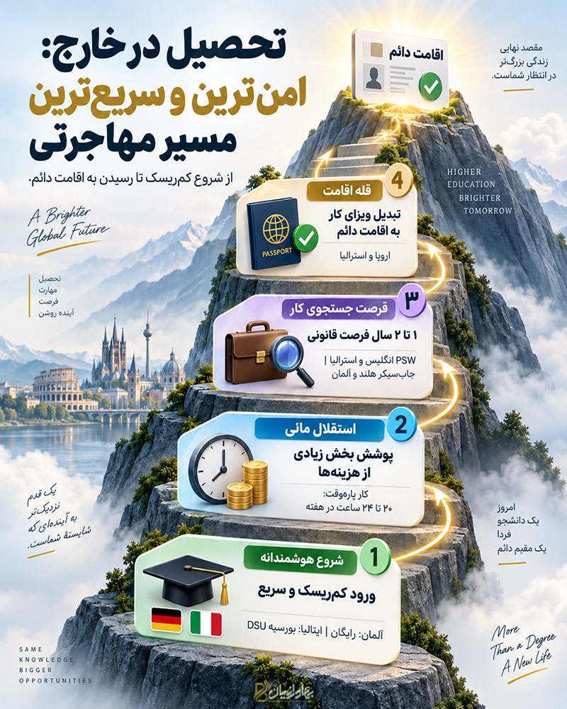 اینفوگرافی پل طلایی تحصیل تا اقامت دائم