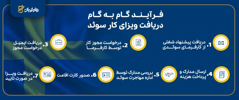 فراید دریافت ویزای کار سوئد