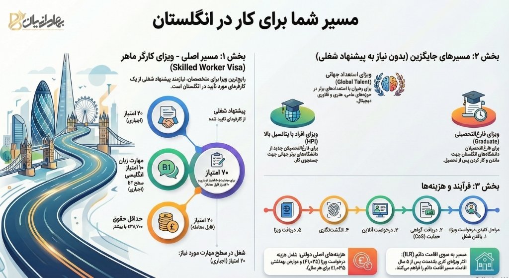 مسیر و روش های ویزای کاری انگلستان