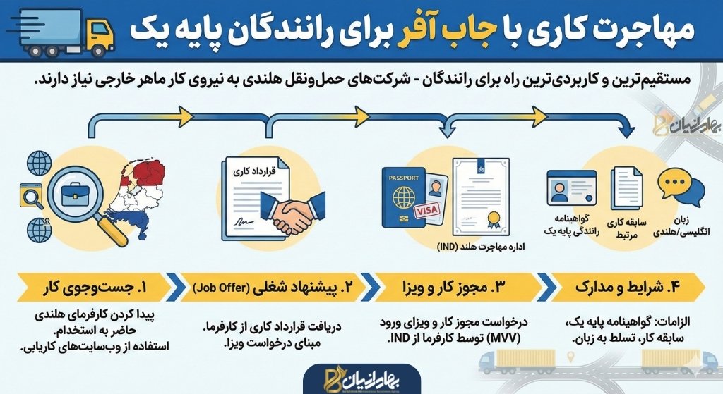مسیر مهاجرت کاری با جاب آفر به هلند برای رانندگان پایه یک