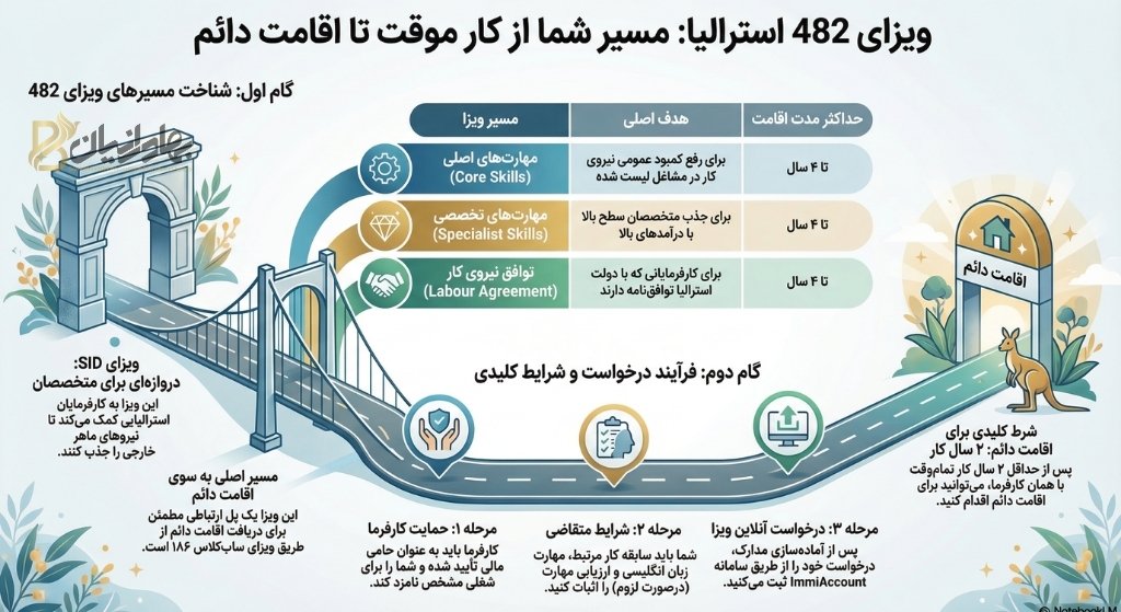 شرح مسیر ویزای 482 استرالیا