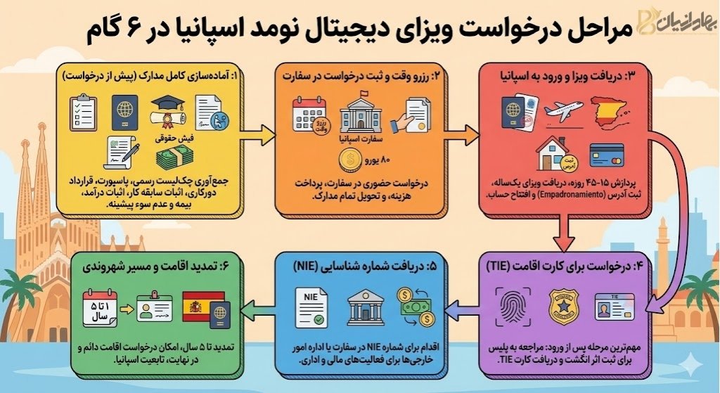 مراحل درخواست ویزای دیجیتال نومد اسپانیا در 6 قدم