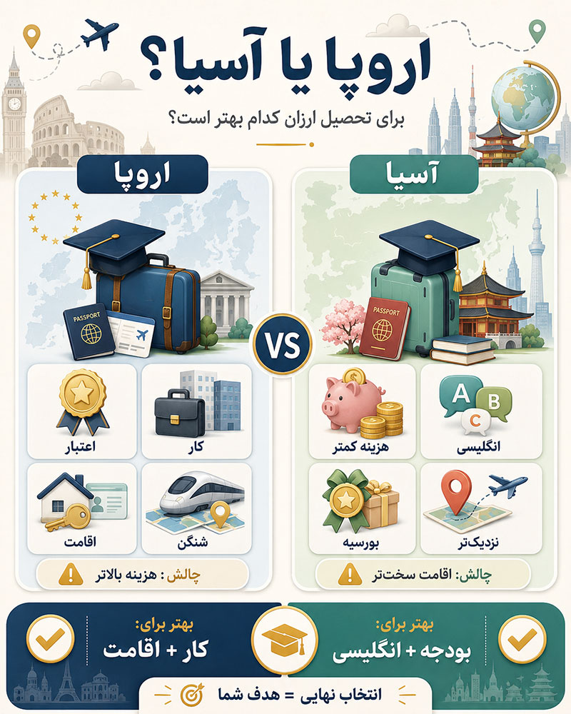 مقایسه اروپا و آسیا به عنوان ارزان ترین کشور برای تحصیل