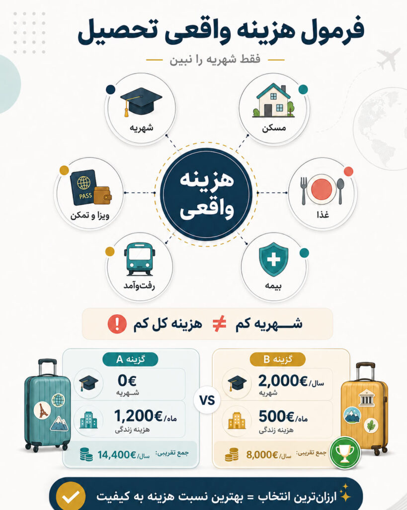 واقعیت تحصیل کم هزینه