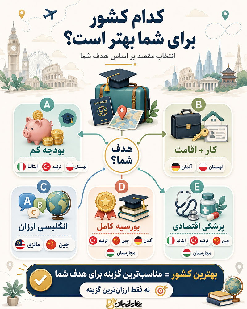 بهترین کشور ارزان برای تحصیل دانشجویان ایرانی