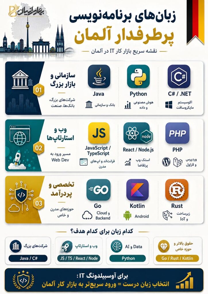 زبان های برنامه نویسی پر تقاضا در آلمان