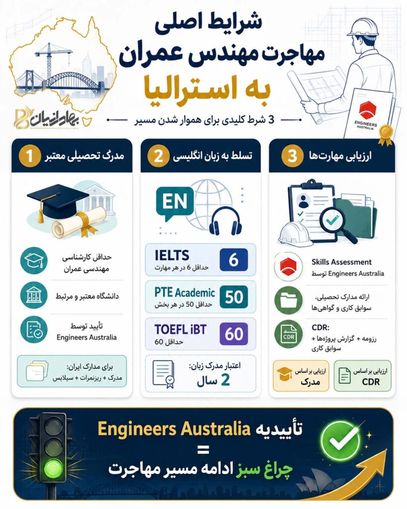 شرایط اصلی مهاجرت مهندس عمران به استرالیا