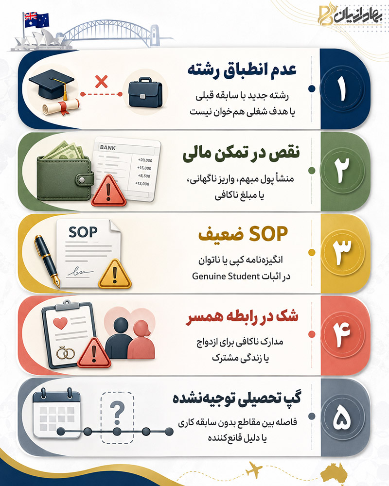 بررسی دلایل ریجکتی ویزای تحصیلی استرالیا