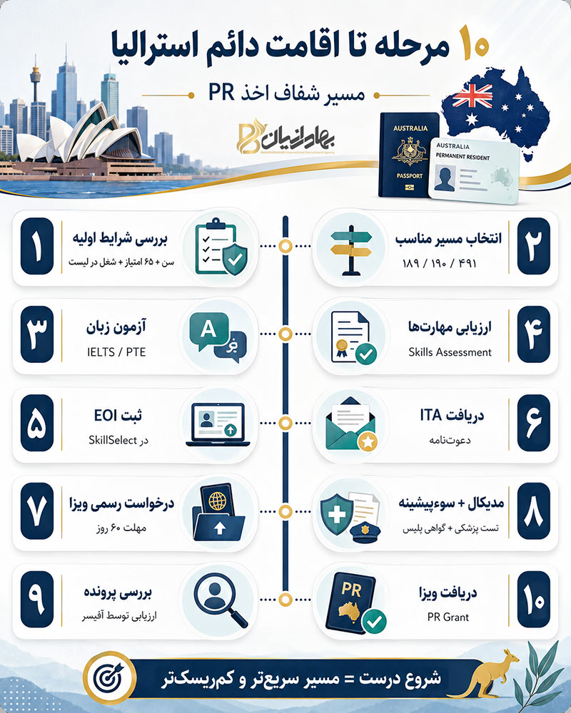 مراحل دریافت اقامت دائم استرالیا