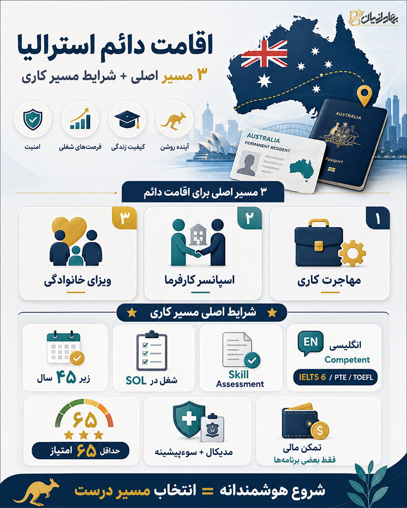 شرایط دریافت اقامت دائم استرالیا
