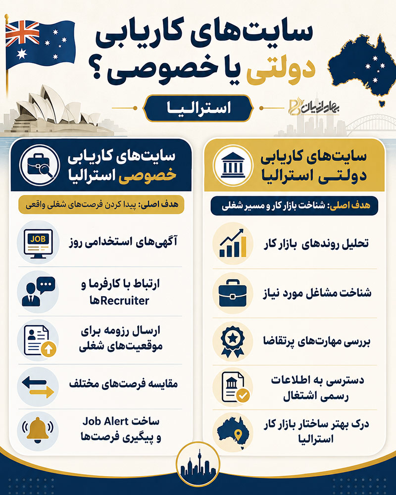 تفاوت سایت های دولتی و خصوصی استرالیا