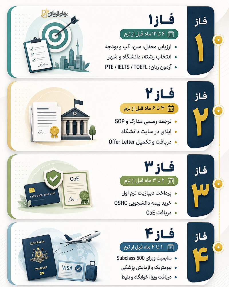 بررسی مراحل مهاجرت تحصیلی به استرالیا