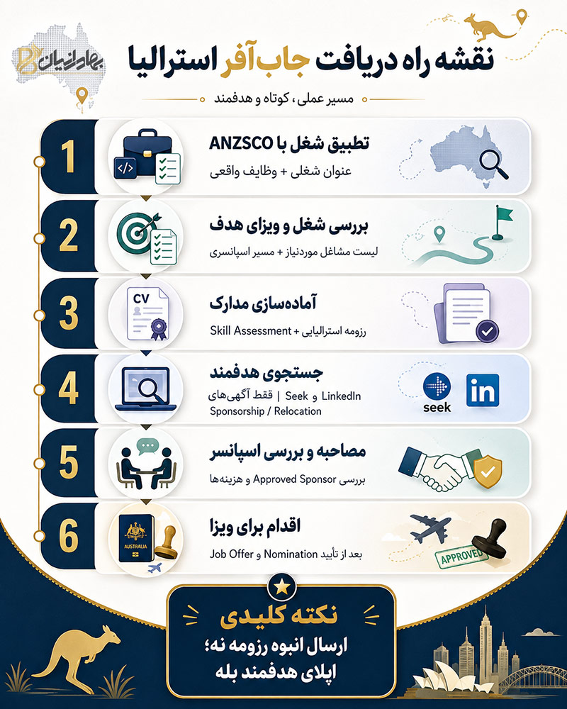 نحوه دریافت جاب آفر استرالیا