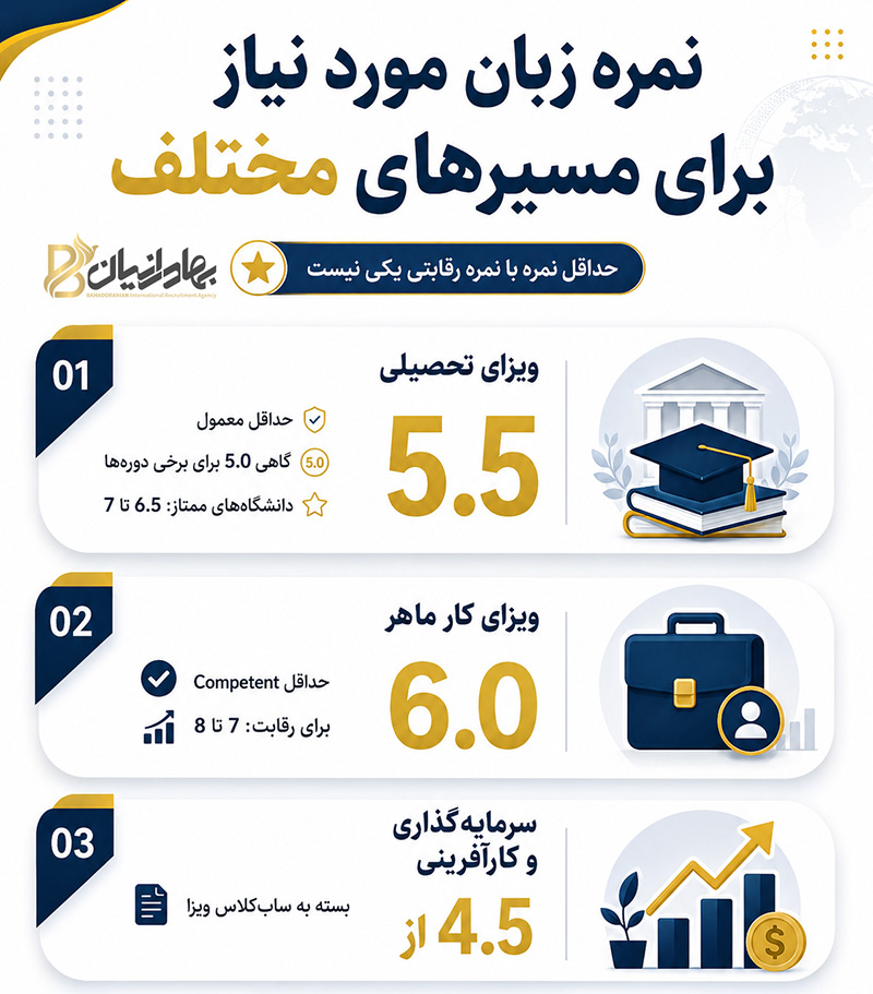 حداقل نمره زبان برای مسیر های مهاجرت به استرالیا