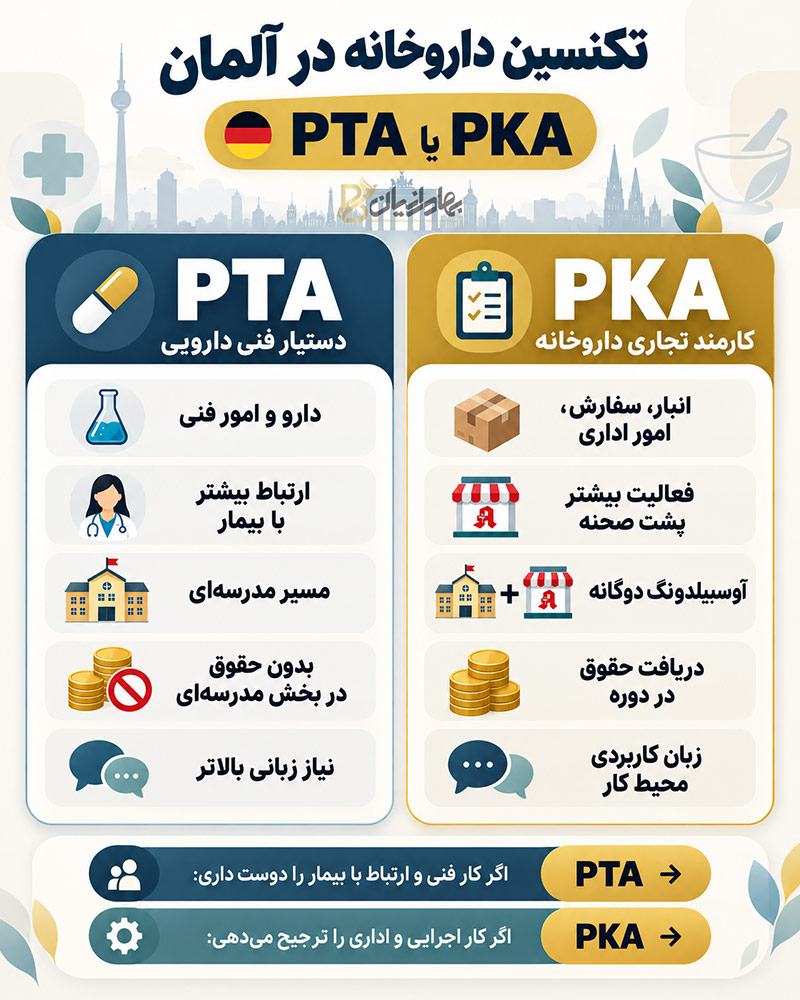 اینفوگرافی دو مسیر آوسبیلدونگ تکنسین داروخانه در آلمان