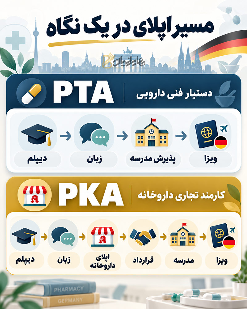 اینفوگرافی مسیر اپلای آوسبیلدونگ تکنسین داروخانه