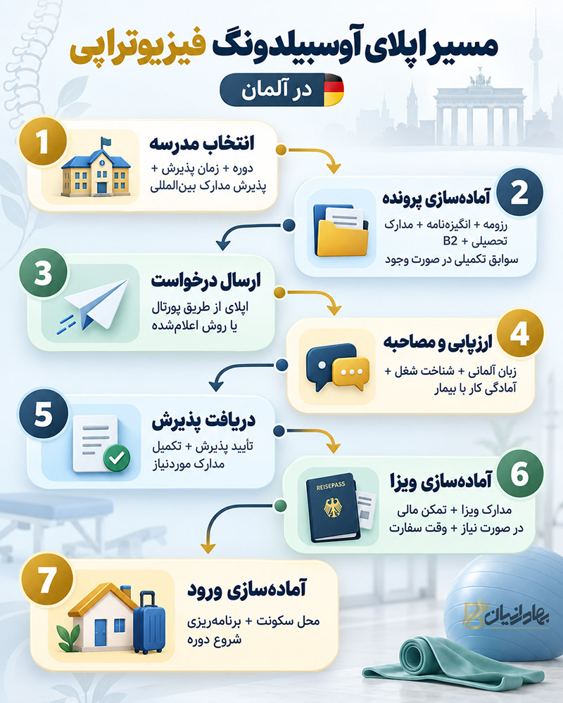 بررسی مسیر اپلای آوسبیلدونگ فیزیوتراپی در آلمان